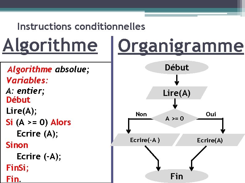Instructions conditionnelles Algorithme absolue; Variables: A: entier; Début Lire(A); Si (A >= 0) Alors