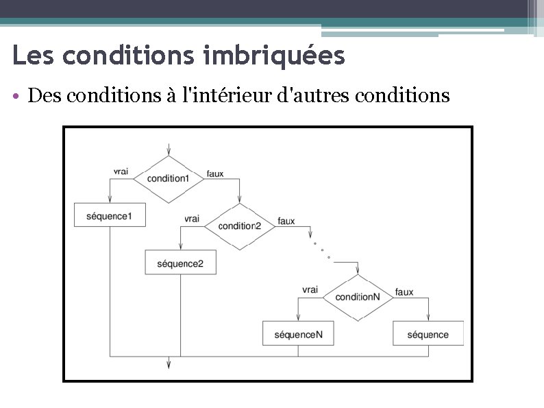 Les conditions imbriquées • Des conditions à l'intérieur d'autres conditions 