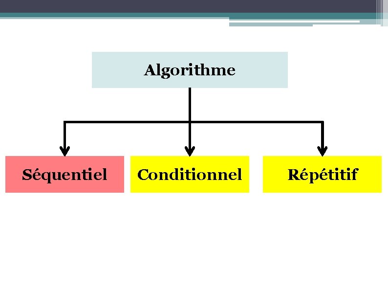 Algorithme Séquentiel Conditionnel Répétitif 