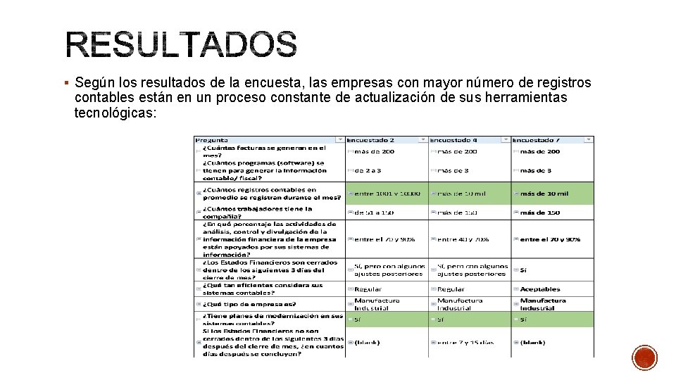 § Según los resultados de la encuesta, las empresas con mayor número de registros