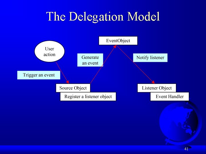 The Delegation Model 41 