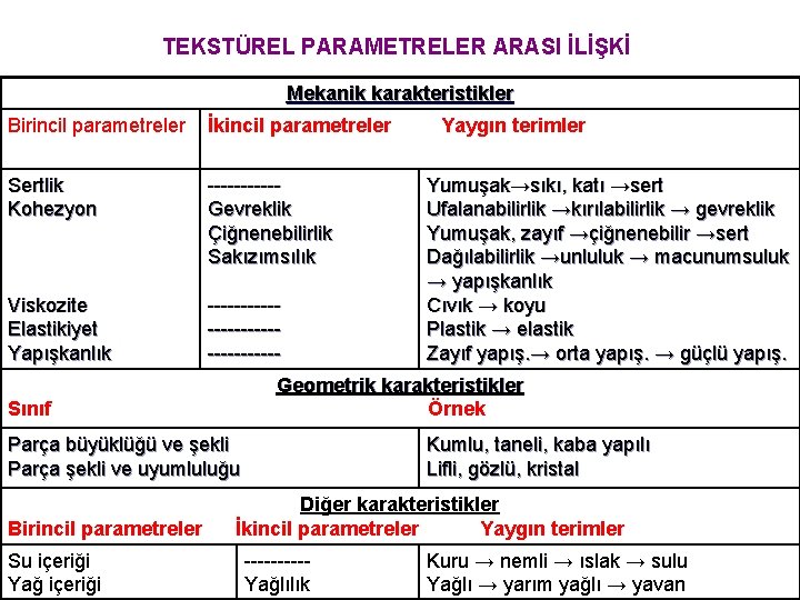 TEKSTÜREL PARAMETRELER ARASI İLİŞKİ Mekanik karakteristikler Birincil parametreler İkincil parametreler Sertlik Kohezyon -----Gevreklik Çiğnenebilirlik