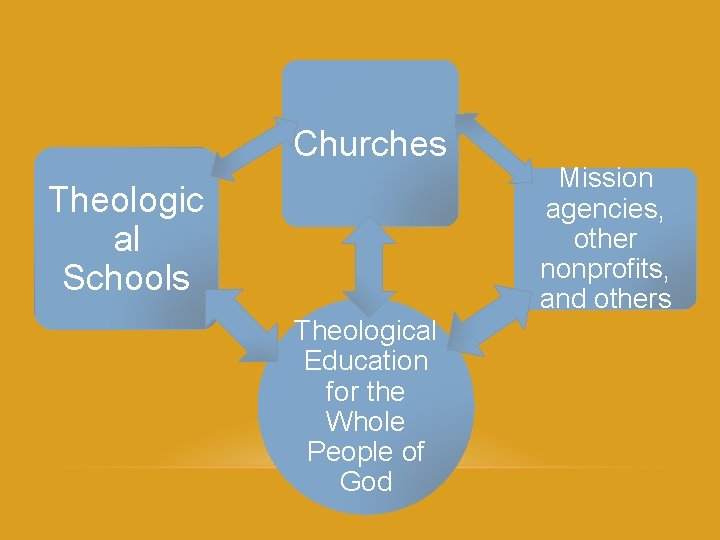 Churches Theologic al Schools Theological Education for the Whole People of God Mission agencies,