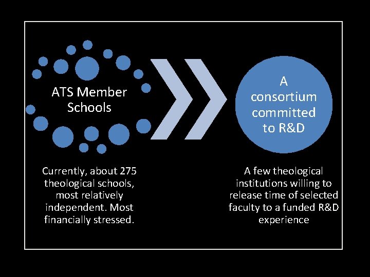 ATS Member Schools A consortium committed to R&D Currently, about 275 theological schools, most