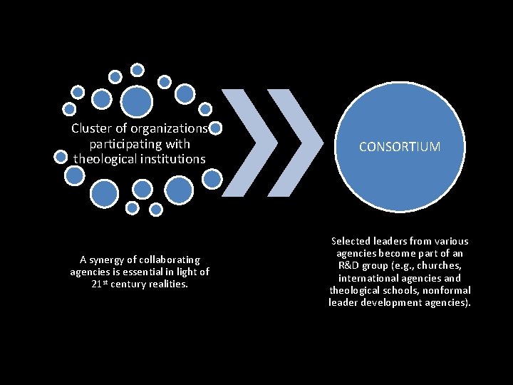 Cluster of organizations participating with theological institutions CONSORTIUM A synergy of collaborating agencies is