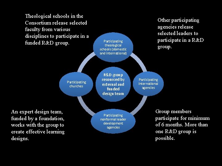 Theological schools in the Consortium release selected faculty from various disciplines to participate in