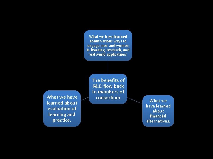What we have learned about various ways to engage men and women in learning,