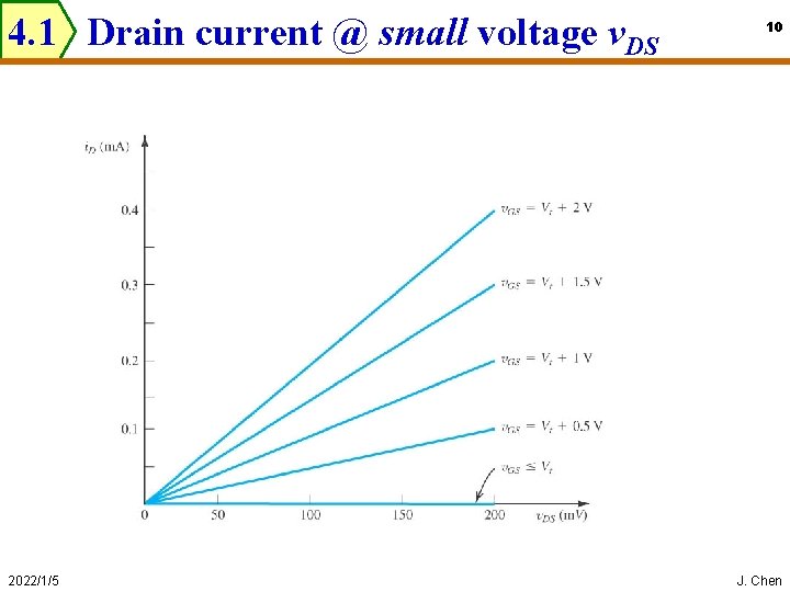 4. 1 Drain current @ small voltage v. DS 2022/1/5 10 J. Chen 