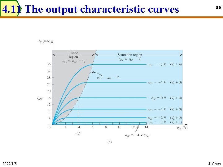 4. 11 The output characteristic curves 2022/1/5 80 J. Chen 