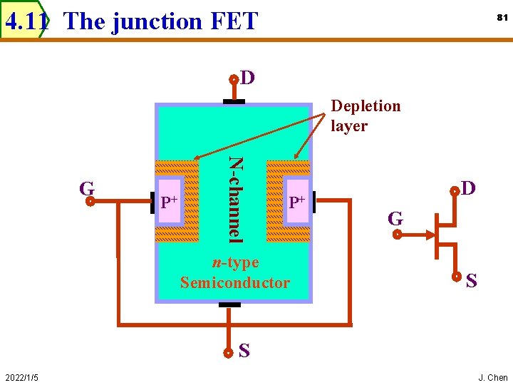 4. 11 The junction FET 81 D Depletion layer P+ N-channel G P+ n-type
