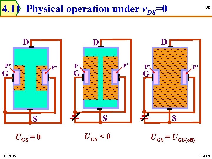 4. 11 Physical operation under v. DS=0 D P+ G S UGS = 0