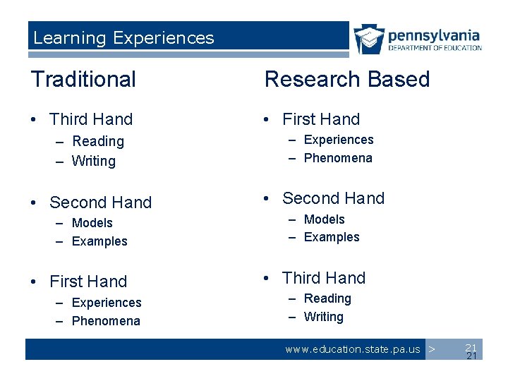 Learning Experiences Traditional Research Based • Third Hand • First Hand – Reading –