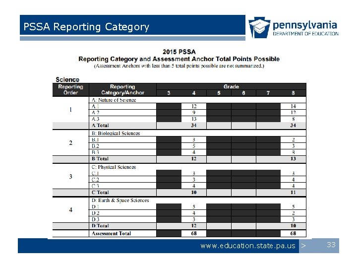 PSSA Reporting Category www. education. state. pa. us > 33 