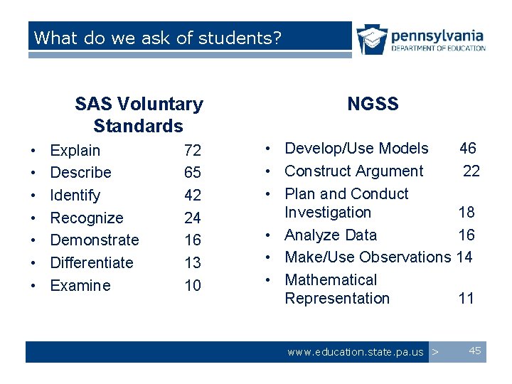 What do we ask of students? SAS Voluntary Standards • • Explain Describe Identify