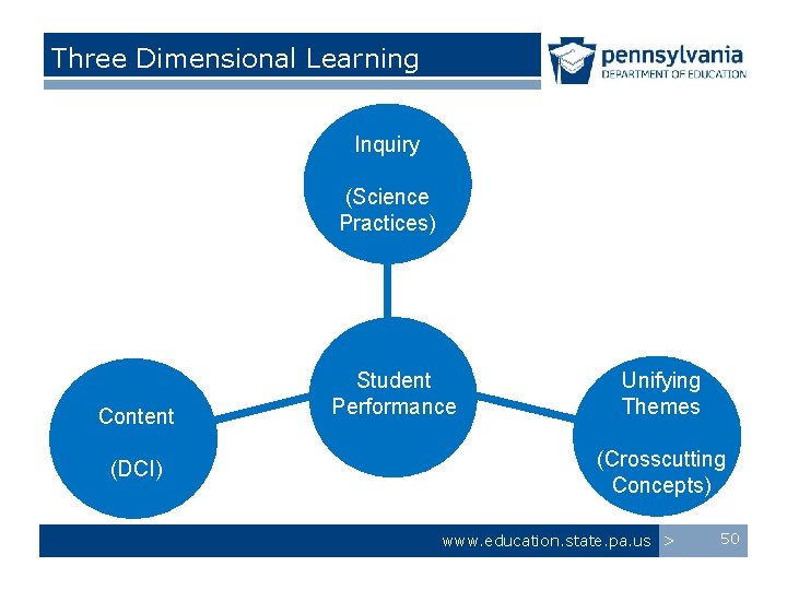 Three Dimensional Learning Inquiry (Science Practices) Content (DCI) Student Performance Unifying Themes (Crosscutting Concepts)