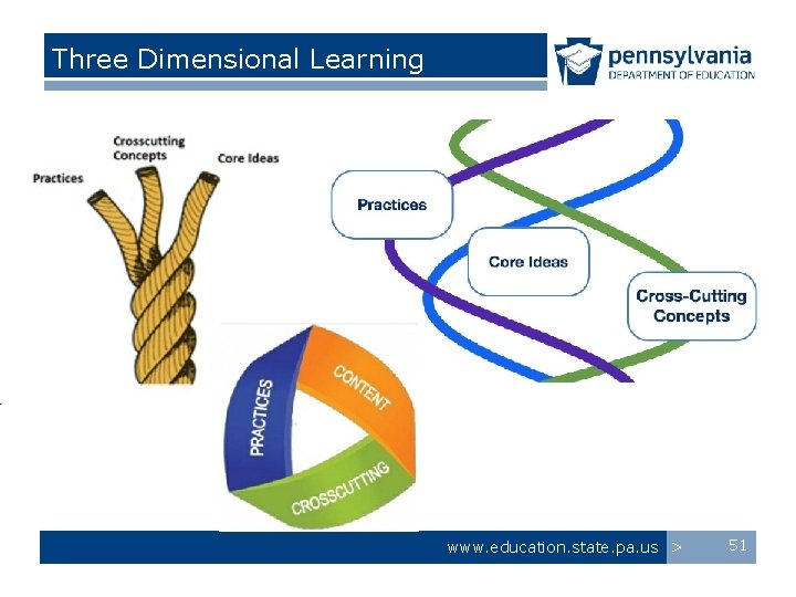 Three Dimensional Learning Inquiry Content (DCI) Unifying Themes (Crosscutting Concepts) www. education. state. pa.