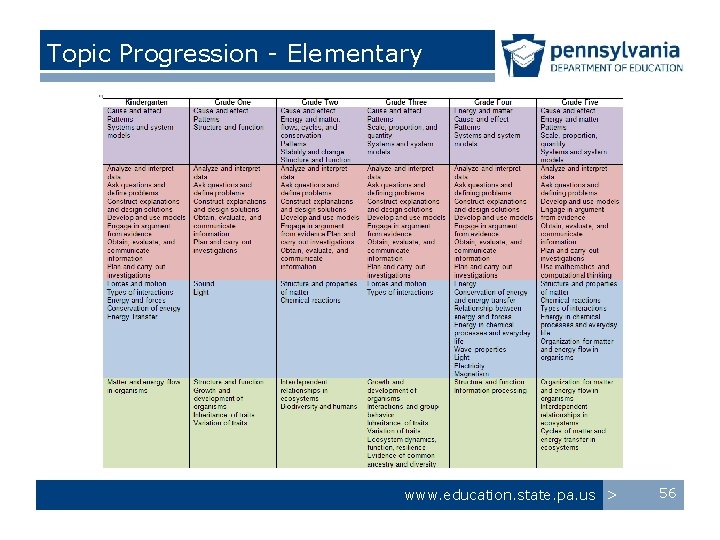 Topic Progression - Elementary www. education. state. pa. us > 56 