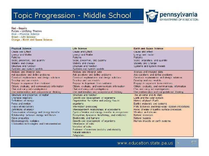 Topic Progression - Middle School www. education. state. pa. us > 57 