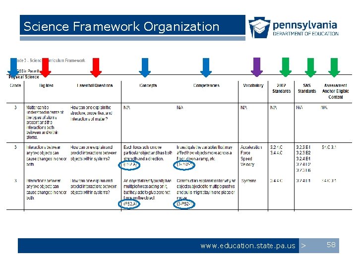 Science Framework Organization www. education. state. pa. us > 58 