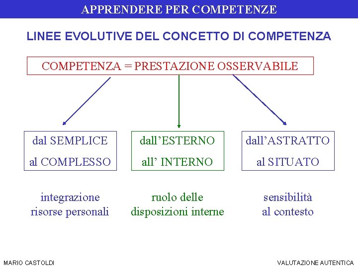 SIS Torino – a. a. 2006/07 DOCIMOLOGIA APPRENDERE PER COMPETENZE LINEE EVOLUTIVE DEL CONCETTO