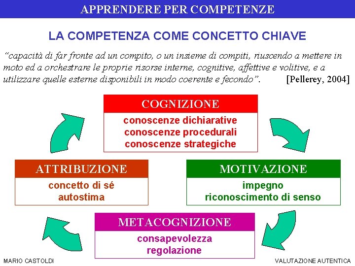 SIS Torino – a. a. 2006/07 DOCIMOLOGIA APPRENDERE PER COMPETENZE LA COMPETENZA COME CONCETTO