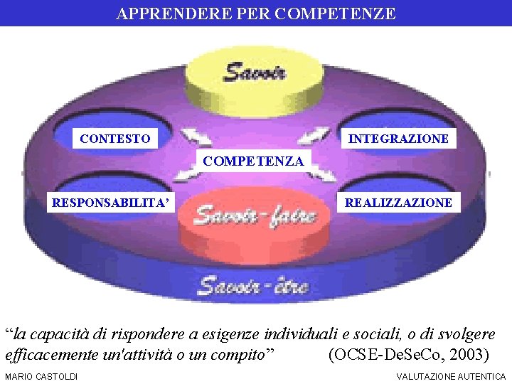 SIS Torino – a. a. 2006/07 APPRENDERE PER COMPETENZE CONTESTO DOCIMOLOGIA INTEGRAZIONE COMPETENZA RESPONSABILITA’