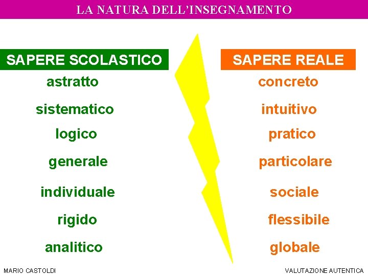 SIS Torino – a. a. 2006/07 LA NATURA DELL’INSEGNAMENTO SAPERE SCOLASTICO DOCIMOLOGIA SAPERE REALE