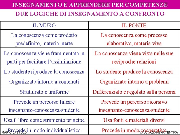 SIS Torino – a. a. 2006/07 DOCIMOLOGIA INSEGNAMENTO E APPRENDERE PER COMPETENZE DUE LOGICHE