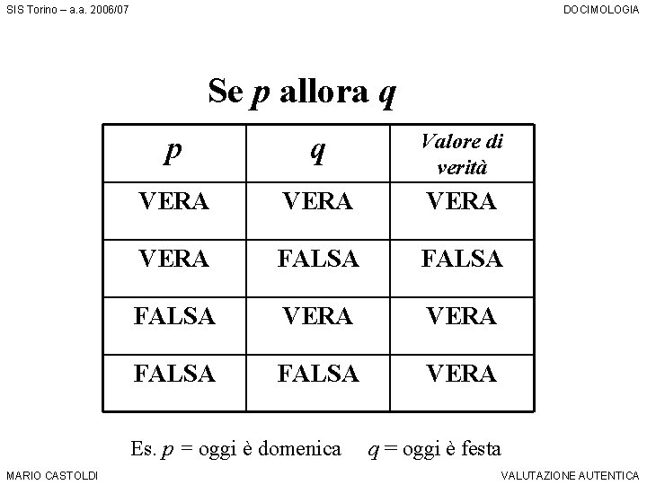 SIS Torino – a. a. 2006/07 DOCIMOLOGIA Se p allora q p q Valore