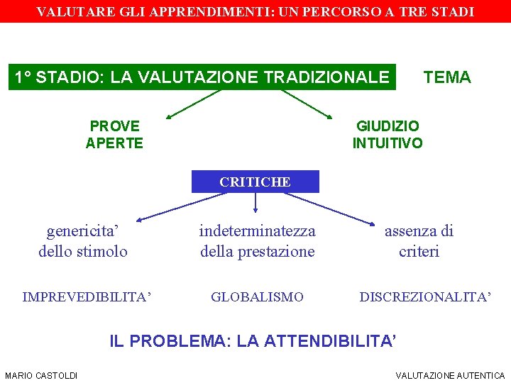 SIS Torino – a. a. 2006/07 DOCIMOLOGIA VALUTARE GLI APPRENDIMENTI: UN PERCORSO A TRE