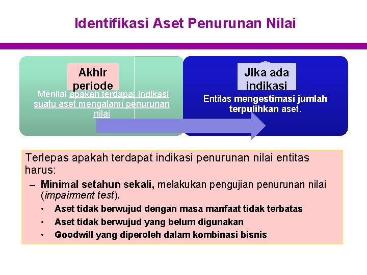 Identifikasi Aset Penurunan Nilai Akhir periode Menilai apakah terdapat indikasi suatu aset mengalami penurunan