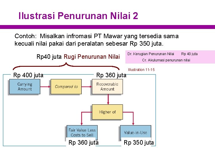 Ilustrasi Penurunan Nilai 2 Contoh: Misalkan infromasi PT Mawar yang tersedia sama kecuali nilai