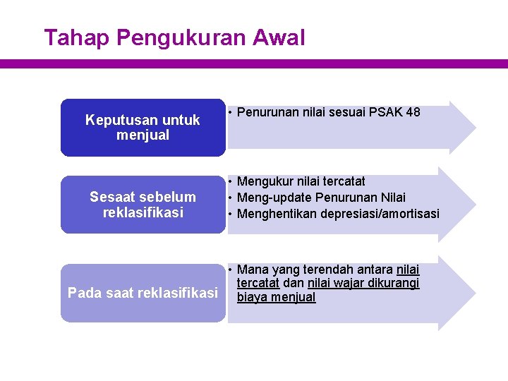 Tahap Pengukuran Awal Keputusan untuk menjual Sesaat sebelum reklasifikasi • Penurunan nilai sesuai PSAK