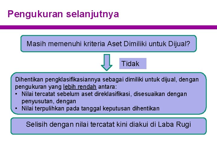 Pengukuran selanjutnya Masih memenuhi kriteria Aset Dimiliki untuk Dijual? Tidak Dihentikan pengklasifikasiannya sebagai dimiliki