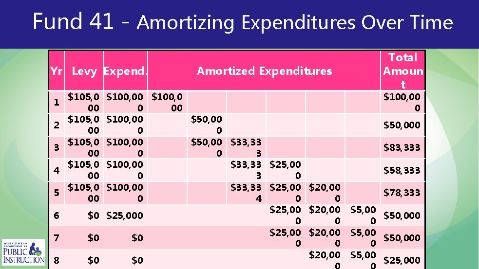 Fund 41 - Amortizing Expenditures Over Time Yr Levy Expend. 1 2 3 4