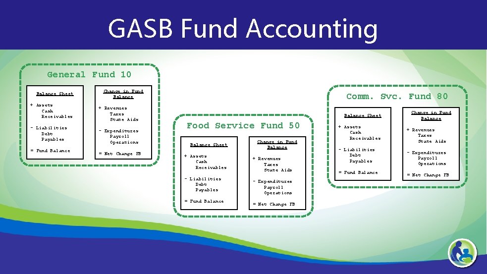 GASB Fund Accounting General Fund 10 Balance Sheet + Assets Cash Receivables - Liabilities