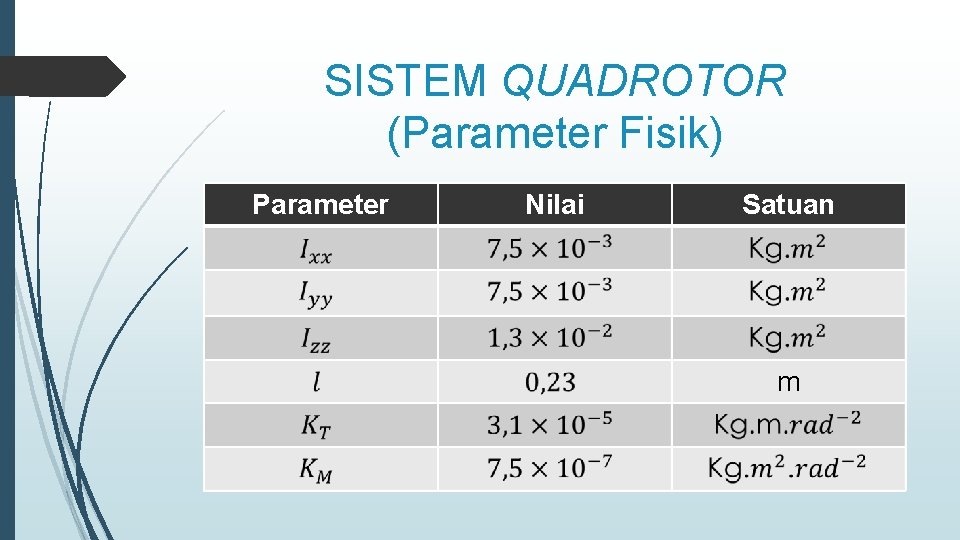SISTEM QUADROTOR (Parameter Fisik) Parameter Nilai Satuan m 