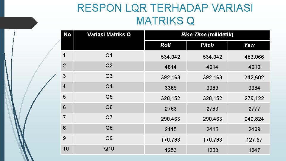 RESPON LQR TERHADAP VARIASI MATRIKS Q No Variasi Matriks Q Rise Time (milidetik) Roll