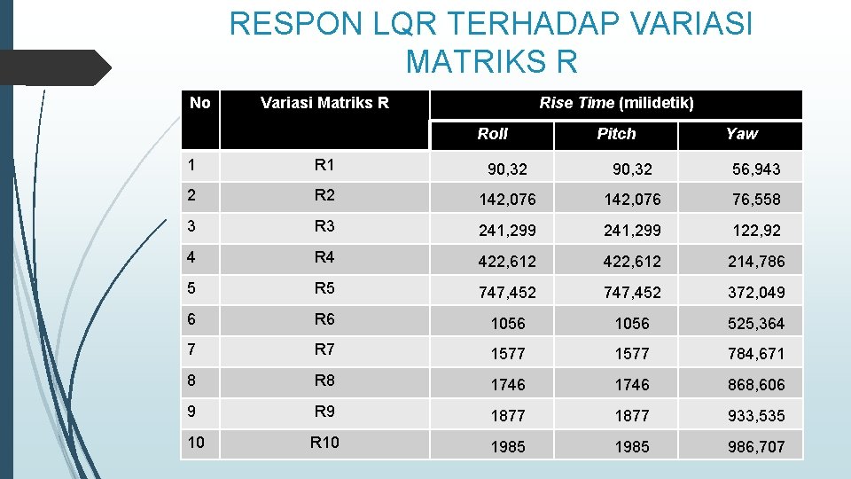 RESPON LQR TERHADAP VARIASI MATRIKS R No Variasi Matriks R Rise Time (milidetik) Roll