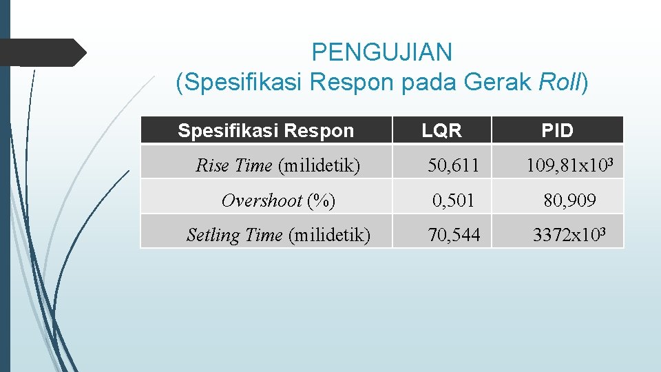 PENGUJIAN (Spesifikasi Respon pada Gerak Roll) Spesifikasi Respon LQR PID Rise Time (milidetik) 50,