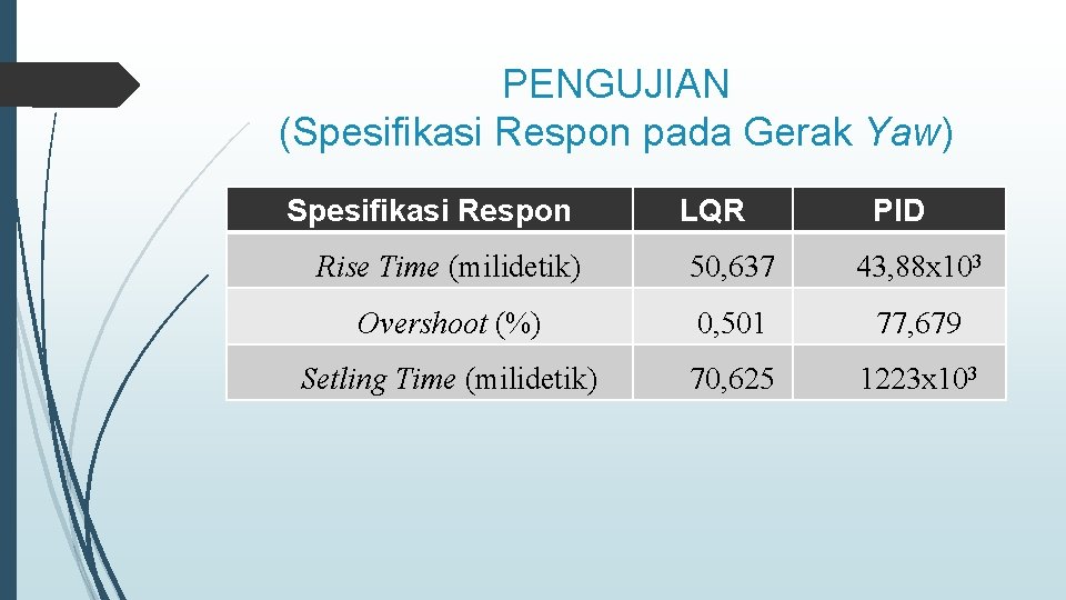 PENGUJIAN (Spesifikasi Respon pada Gerak Yaw) Spesifikasi Respon LQR PID Rise Time (milidetik) 50,