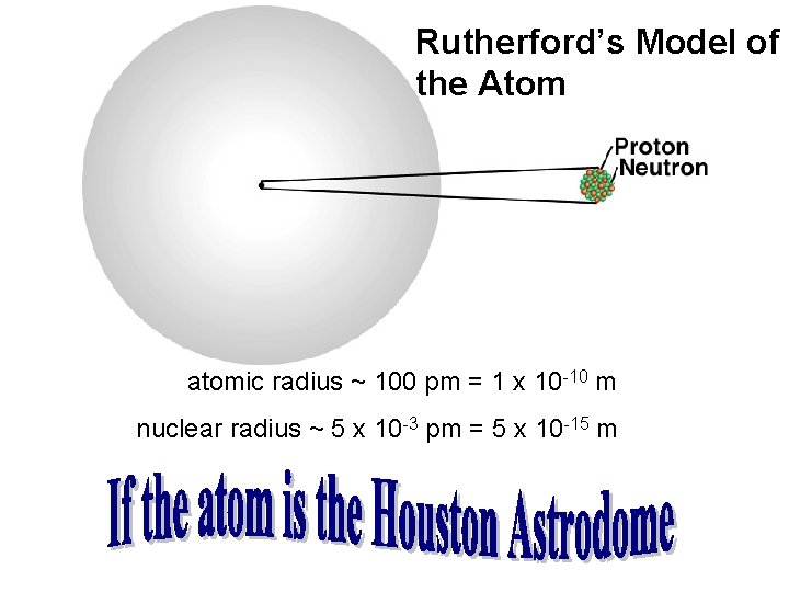 Rutherford’s Model of the Atom atomic radius ~ 100 pm = 1 x 10