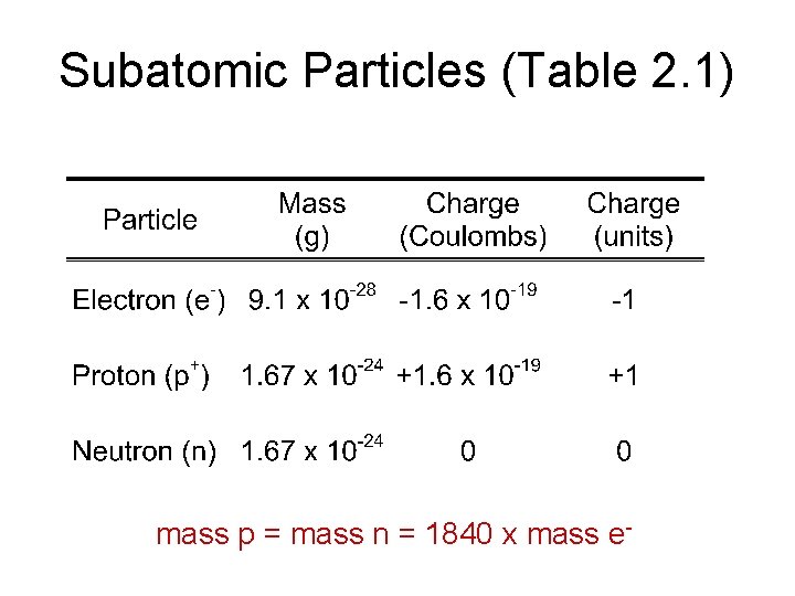 Subatomic Particles (Table 2. 1) mass p = mass n = 1840 x mass
