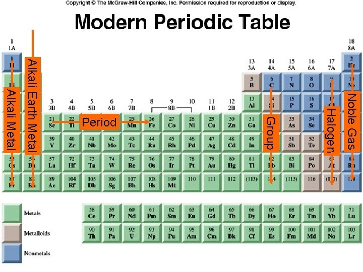 Noble Gas Halogen Group Alkali Metal Alkali Earth Metal Period 