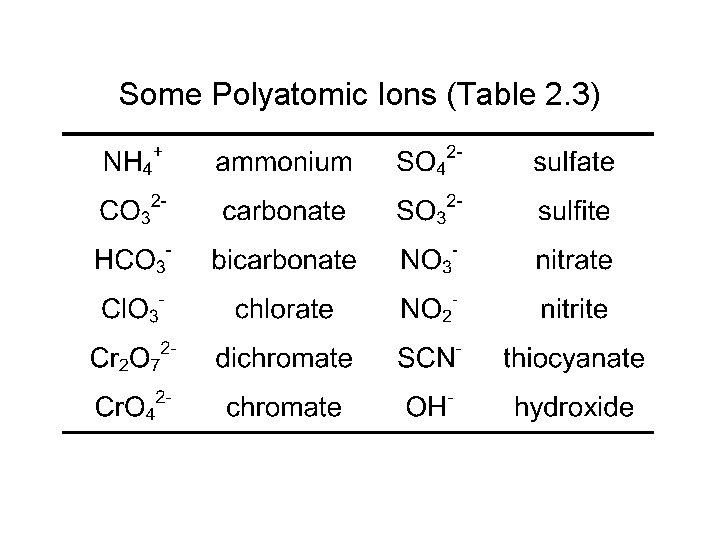 Some Polyatomic Ions (Table 2. 3) 