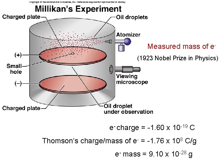 Measured mass of e(1923 Nobel Prize in Physics) e- charge = -1. 60 x
