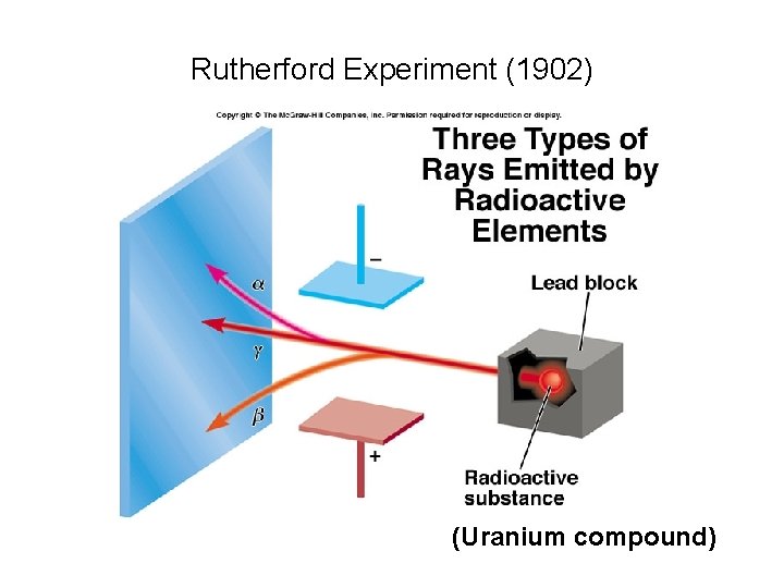 Rutherford Experiment (1902) (Uranium compound) 