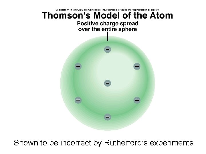 Shown to be incorrect by Rutherford’s experiments 