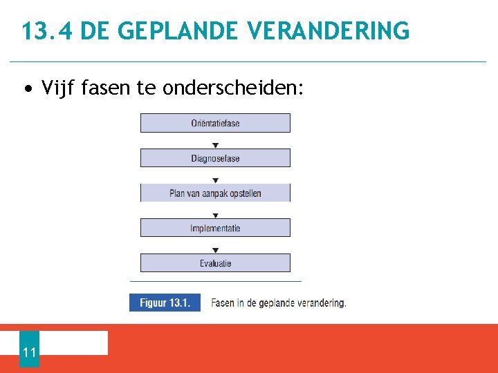 13. 4 DE GEPLANDE VERANDERING • Vijf fasen te onderscheiden: 11 