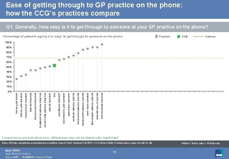 Ease of getting through to GP practice on the phone: how the CCG’s practices Ease of getting through to GP practice on the phone: how the CCG’s practices